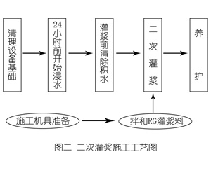 神池灌浆料施工工艺—文字完整版